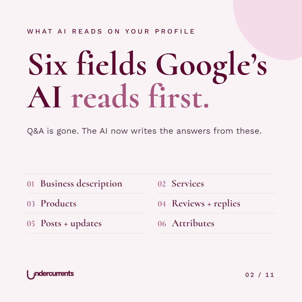 Six fields Google's AI reads first on a Business Profile: business description, services, products, reviews and replies, posts and updates, attributes.