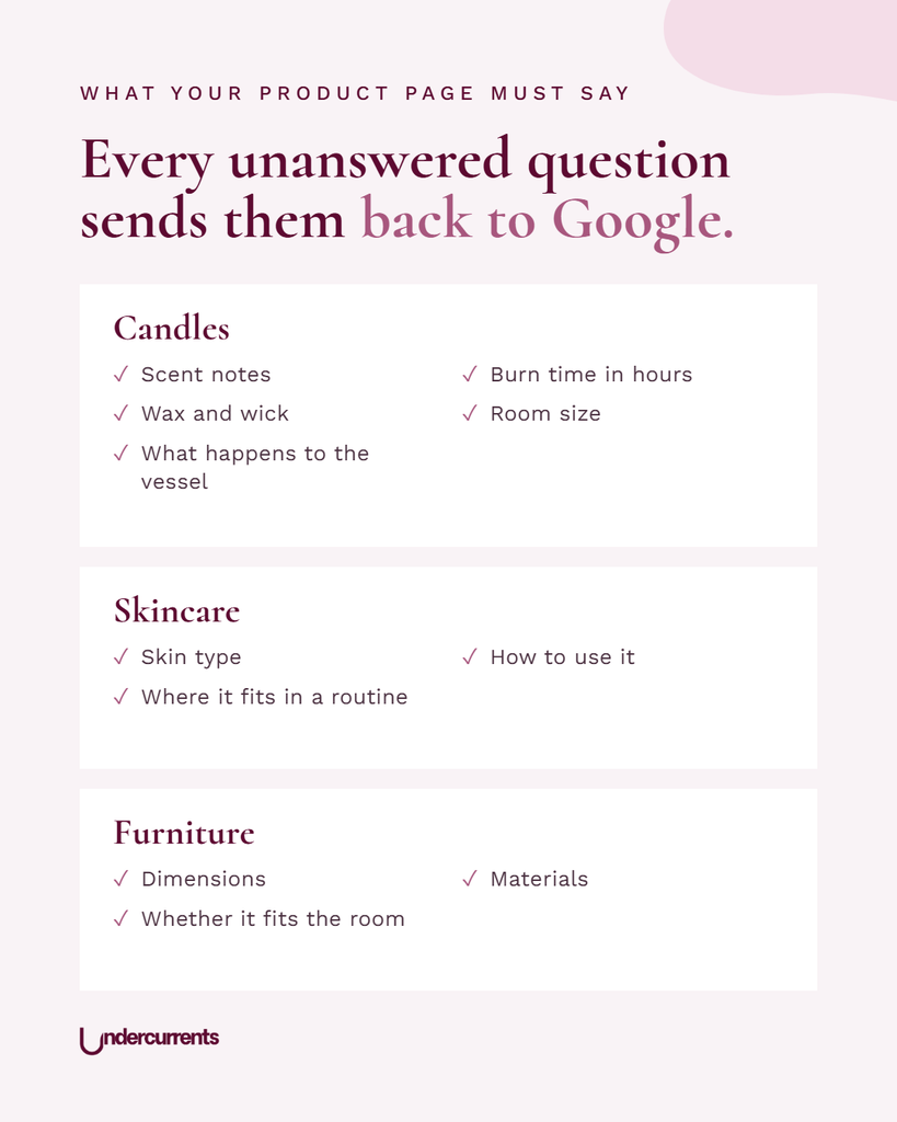 What a product page must say to stop shoppers going back to Google. Candles: scent notes, burn time, wax and wick, room size, what happens to the vessel. Skincare: skin type, how to use it, where it fits in a routine. Furniture: dimensions, materials, whether it fits the room.